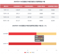 对比全拆建筑面百强房企集中度